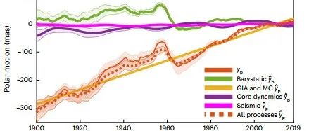 Nat Geosci：人工智能揭示地球极移之谜