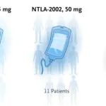 NEJM：基因疗法显著降低遗传性血管性水肿发作频率，血浆激肽释放酶水平呈现显著且持久降低