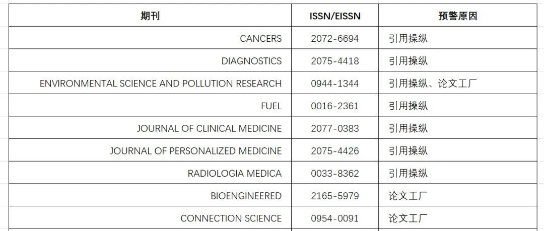 中科院已正式发布2024年预警期刊名单！