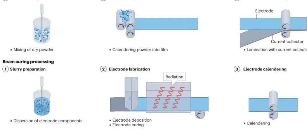 阿贡国家实验室Nature Reviews Clean Technology: 锂电制造业的先进电极加工