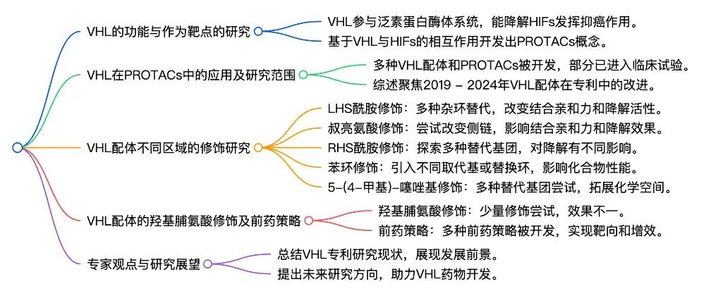 综述｜E3连接酶配体｜VHL在PROTACs研究中的近五年进展