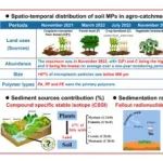 JHM | 中国农业科学院环发所揭示农业流域不同土地利用土壤微塑料季节性赋存特征与迁移