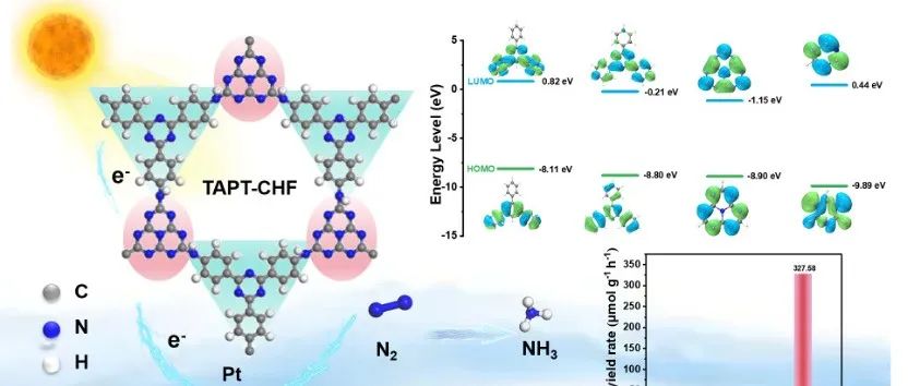 文献速递｜吉林师范大学/白城师范学院ChemComm：共价七嗪基框架中供体-受体结构的合理设计以促进光催化固氮