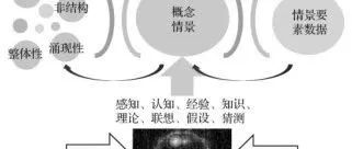 中国管理科学 | 大数据驱动的复杂系统管理情景建模：技术与流程