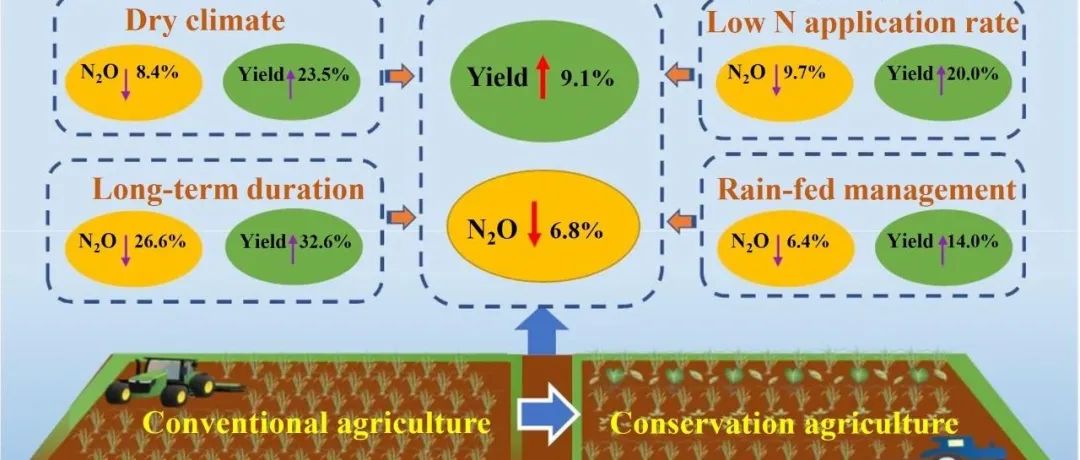 全球尺度Meta分析丨GLOBAL CHANGE BIOL：保护性农业对全球谷物种植系统中土壤N2O排放和作物产量的影响