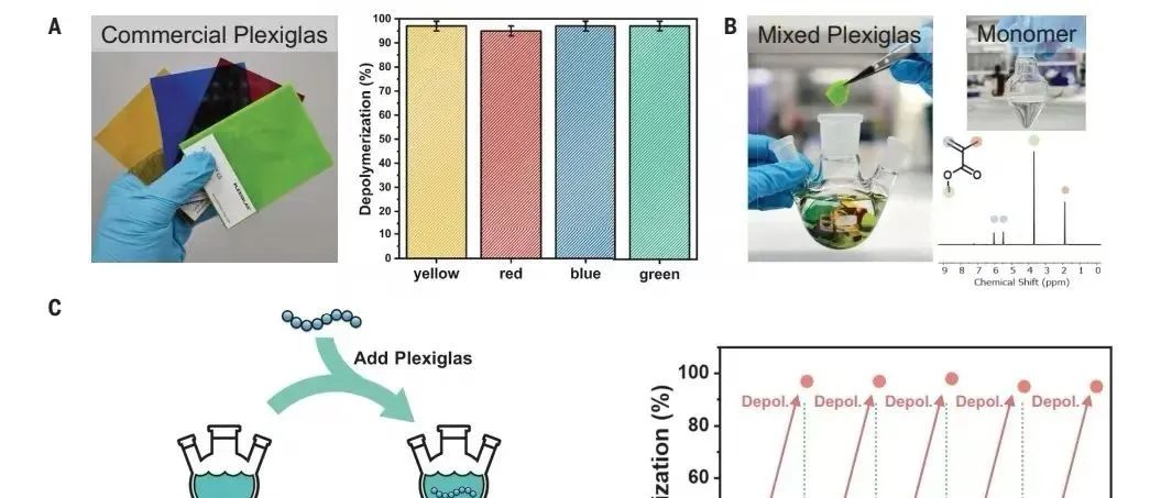 Science: 可见光引发商用聚甲基丙烯酸酯(PMMA)的解聚 - 苏黎世联邦理工 Athina Anastasaki教授团队