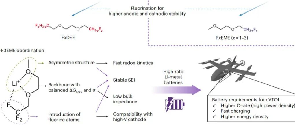 氟化三部曲！5年3篇Nature Energy，崔屹教授/鲍哲南教授探讨如何实现高性能锂金属电池！