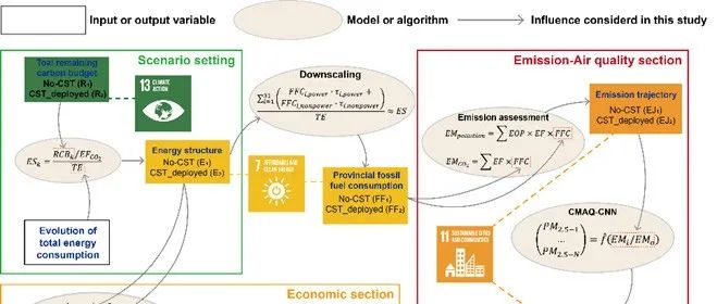 生态环境部环规院王金南院士团队、浙江大学方恺团队ES&T：碳封存技术可能阻碍SDGs实现——基于气候-能源-大气-健康的级联分析