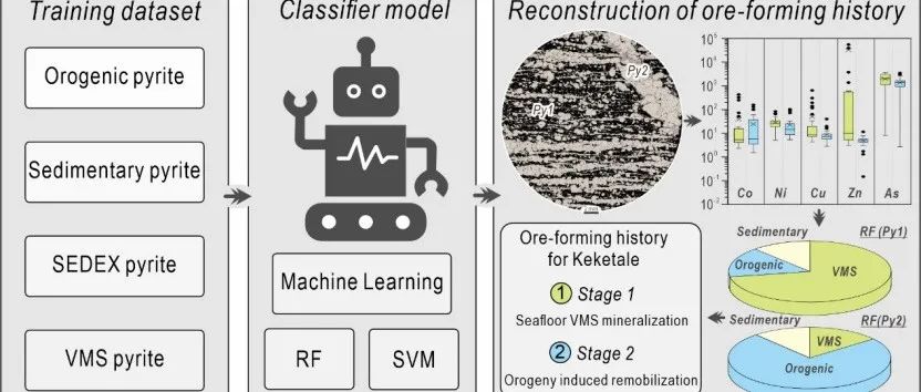 Geosci. Front. | 黄铁矿地球化学的机器学习重建矿床的多阶段成矿历史