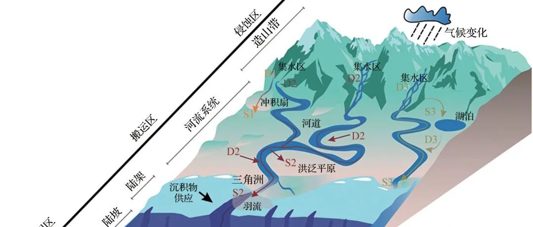 沉积源—汇系统数值模拟：解锁地球沉积奥秘的新钥匙