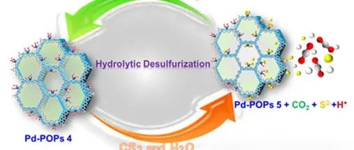 文献速递|湖北大学CEJ: 在温和条件下，钯（II）锚定的联吡啶和菲咯啉基多孔有机聚合物高效催化水解裂解二硫化碳和羰基硫脱硫