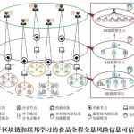 《食品科学》：北京工商大学许继平副教授等：基于区块链和联邦学习的食品全程全息风险信息可信共享模式