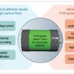 首尔大学《Small》：综述！化学气相沉积碳膜，用于充电电池应用的最新进展