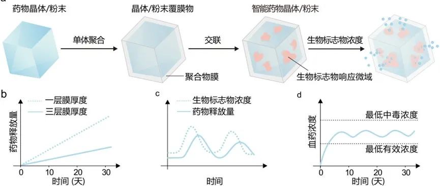 浙大顾臻/王金强团队 Nat. Nanotech.: 研发长效制剂创新平台 - 药物晶体/粉末覆膜物