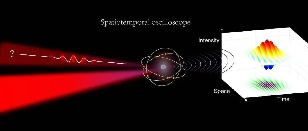 Adv. Photon. | 全光时空示波器：揭秘少周期光波形的秘密