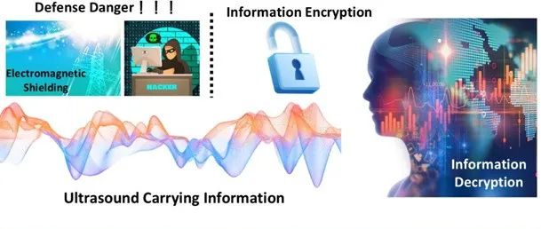 清华大学《CEJ》：用于人-机器人超声波加密通信的机器学习增强多功能石墨烯电子贴片