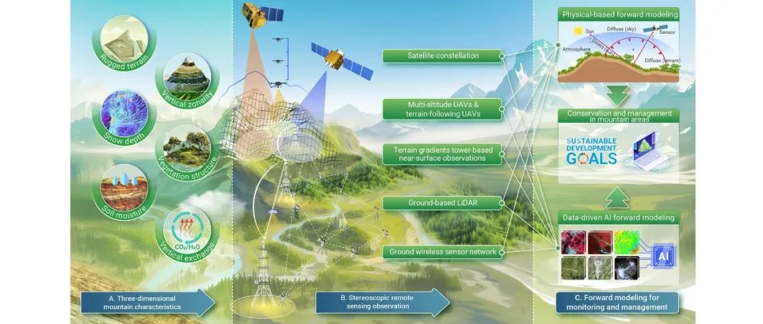 The Innovation | 山地遥感立体观测：提升山地监测、模拟与管理能力