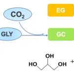 南京工业大学杨艳辉课题组Carbon Future综述：甘油与二氧化碳直接反应制备碳酸甘油酯研究进展！