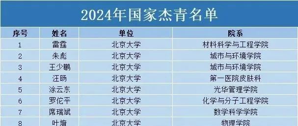 2024年国家杰青、国家优青名单