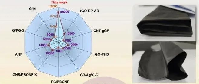 中科院宁波材料所《CEJ》：超柔软、高高电磁屏蔽的新型石墨烯发热软膜，用于可穿戴产品