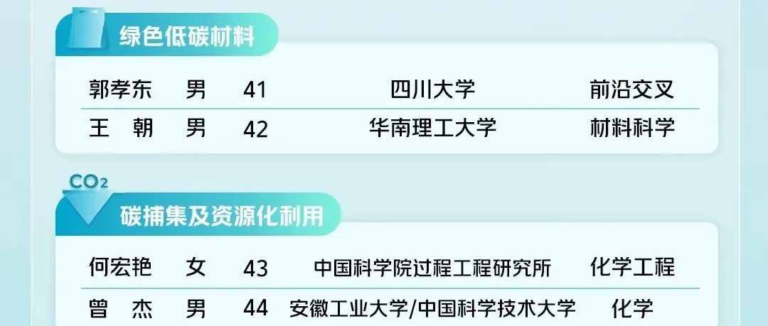 10位青年入选！每人100万元