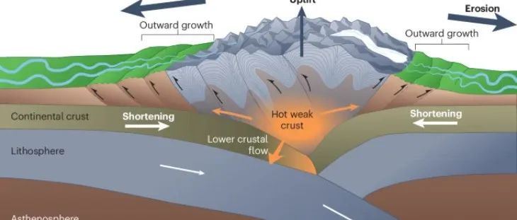 Nature：山脉是如何生长的？