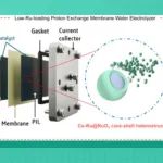 【JACS】中科大陈维：Co掺杂Ru@RuO2核壳异质结构用于低Ru载量的质子交换膜电解水制氢