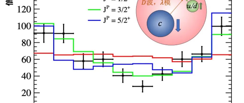 成果 | 大型强子对撞机底夸克实验北京大学团队与合作者主导完成粲重子自旋-宇称首次测量