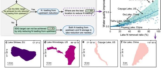 文献分享 |  Nat Commun：耦合脱氮和流域管理以改善全球湖泊水质