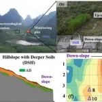 中国科学院亚热带农业生态研究所生态水文研究团队在喀斯特坡地土壤水分入渗及优先流过程研究取得新进展