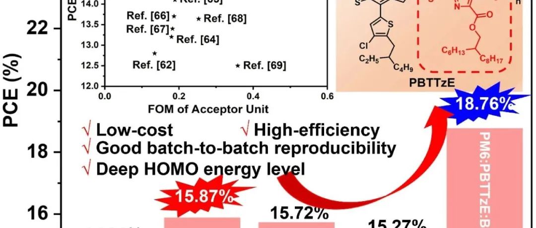 武汉工程大学高建宏/刘治田教授团队：基于酯基噻唑的低成本宽带隙聚合物给体构筑高效和批次重复性高的有机太阳能电池