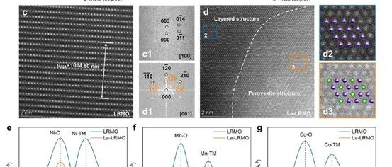 浙江大学＆美国阿贡国家实验室＆温州大学JACS：富锂锰基氧化物中相干应变抑制相的构建及其高机械化学稳定性研究