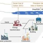 清华大学王书肖团队RCR：基于“能量-材料-排放”耦合减少二氧化碳与大气污染环境损害的策略方法——来自北京市的启示