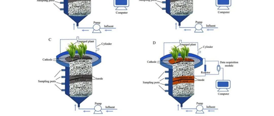 【文献精选】Bioresource Technology|集成微生物燃料电池同时减少人工湿地抗生素泄漏和甲烷排放