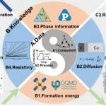 浙大--港大--北科大联合发表《MSEA》：知识与数据的双驱动模型致力于析出强化型铜合金设计！