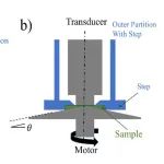 希腊FORTH研究所D. Vlassopoulos、李本科：设计CPP-R夹具优化流变测量方法-精准表征聚合物熔体的法向应力差