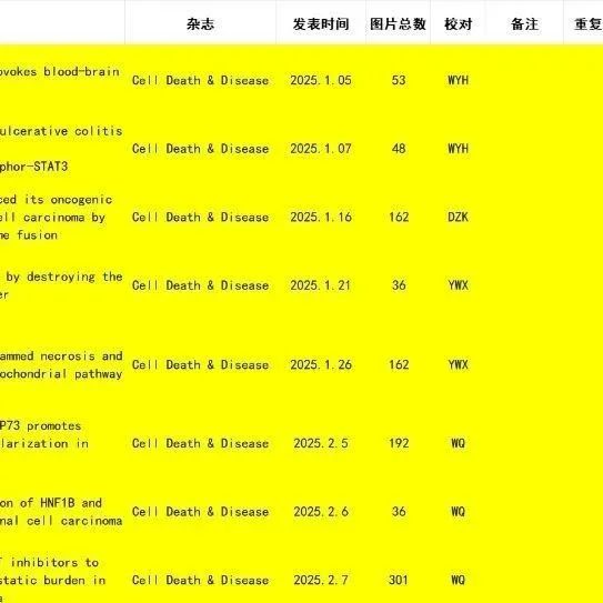 每发7篇文章就有1篇文章出现重复/异常，刚发的Cell Death & Disease就出现19篇图片重复/异常
