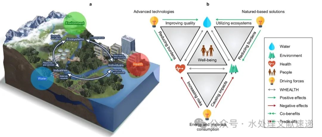 文献速递｜Nature Com.：利用水-环境-健康之间的关系，确定可持续水净化解决方案的特征