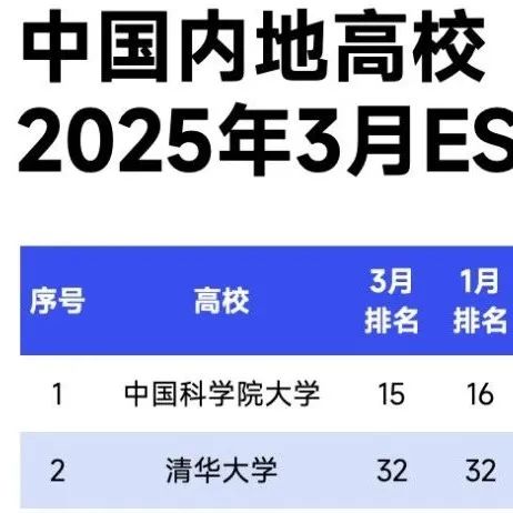 最新！2025 ESI 中国大学排名出炉！495所高校上榜…