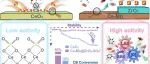 长安大学孙钰琨、西交何炽团队ES&T：Ce-Mn@ZrO&#8322;-SO&#8324;&#178;&#8315;催化剂制备及SO2气氛下降解氯苯—表面硫酸根与酸性位点作用