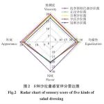 河北科技师范学院食品科技学院杨洋副教授等：一种天然生物活性抗李斯特氏菌的蔬菜沙拉酱开发