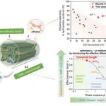 大连化物所焦峰、研究员潘秀莲&包信和团队：高性能分子筛催化剂