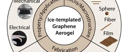 浙江大学《ACS AMI》：综述！冰模板石墨烯气凝胶的研究进展：制造、性能和应用