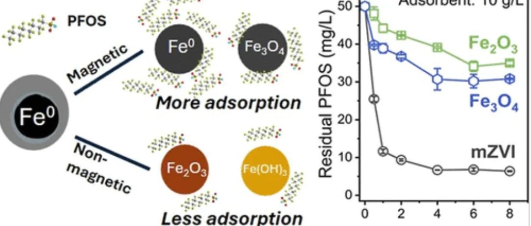 文献速递｜ES&T：微尺度零价铁从水中去除全氟辛烷磺酸的动力学和机理研究