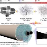 柔性储能新标杆！25.4Wh/kg能量密度器件经8000次弯曲仍保持91%性能