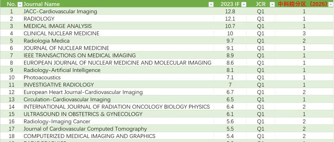2025年中科院分区发布！医学影像学领域期刊名单总结