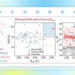 【Angew. Chem.】华南理工大学段春晖团队：结构简单的聚合物给体构筑高效率低能量损失的有机太阳电池