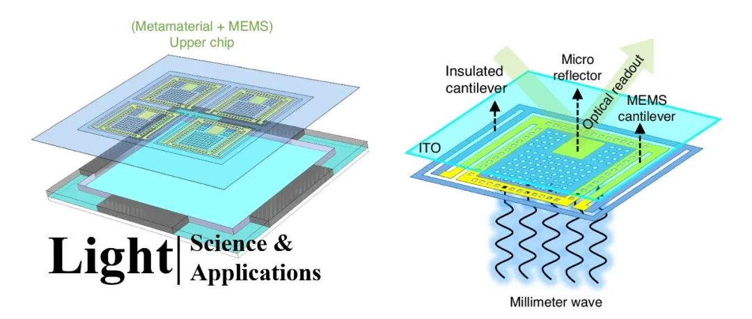 Light | 堆叠meta-MEMS芯片：用光对毫米波成像