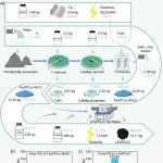 南方科技大学陈洪团队ACS ES&T Engg.：高效电化学方法从磷石膏渗滤液中回收磷酸盐用于锂离子电池正极材料