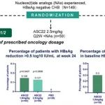 Hepatology丨北京大学王贵强/崔一民等团队合作评估ASC22在接受NAs治疗的CHB患者中的疗效和安全性